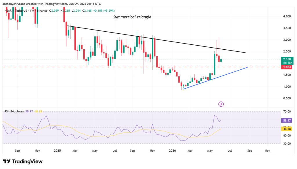 NEAR buyers defend .80 support as price eyes return to NEAR buyers defend .80 support as price eyes return to