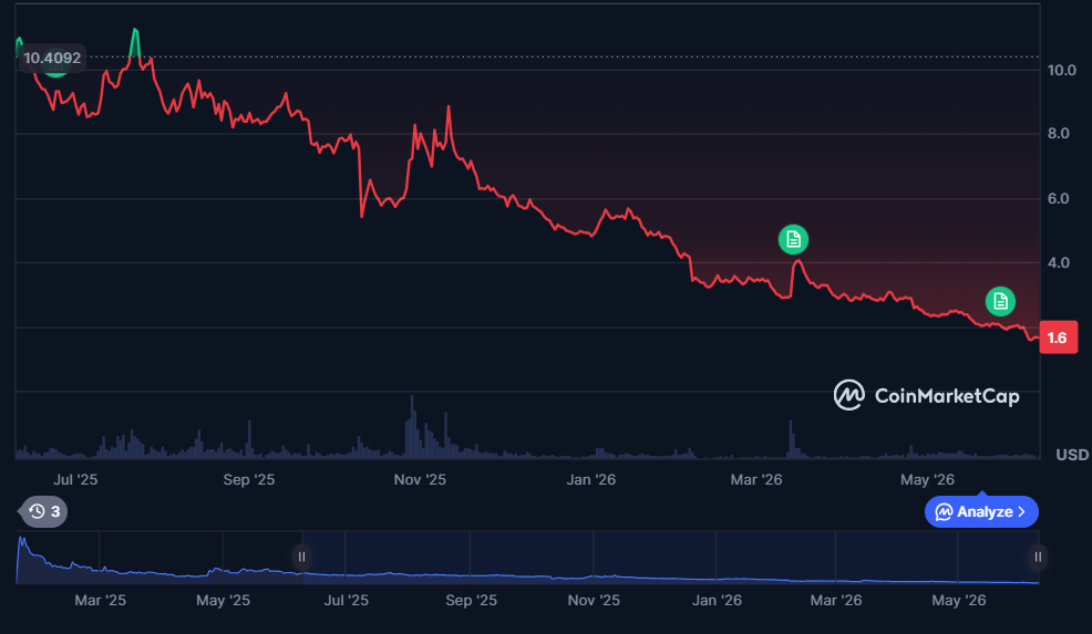 Trump crypto ventures hit .3B in gains amid mounting investor losses: Reuters Trump crypto ventures hit .3B in gains amid mounting investor losses: Reuters