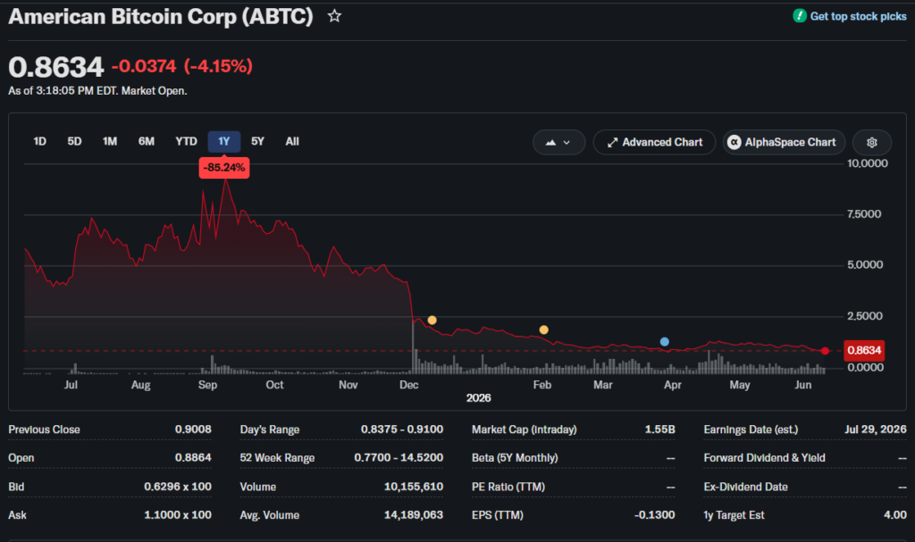 Trump crypto ventures hit .3B in gains amid mounting investor losses: Reuters Trump crypto ventures hit .3B in gains amid mounting investor losses: Reuters