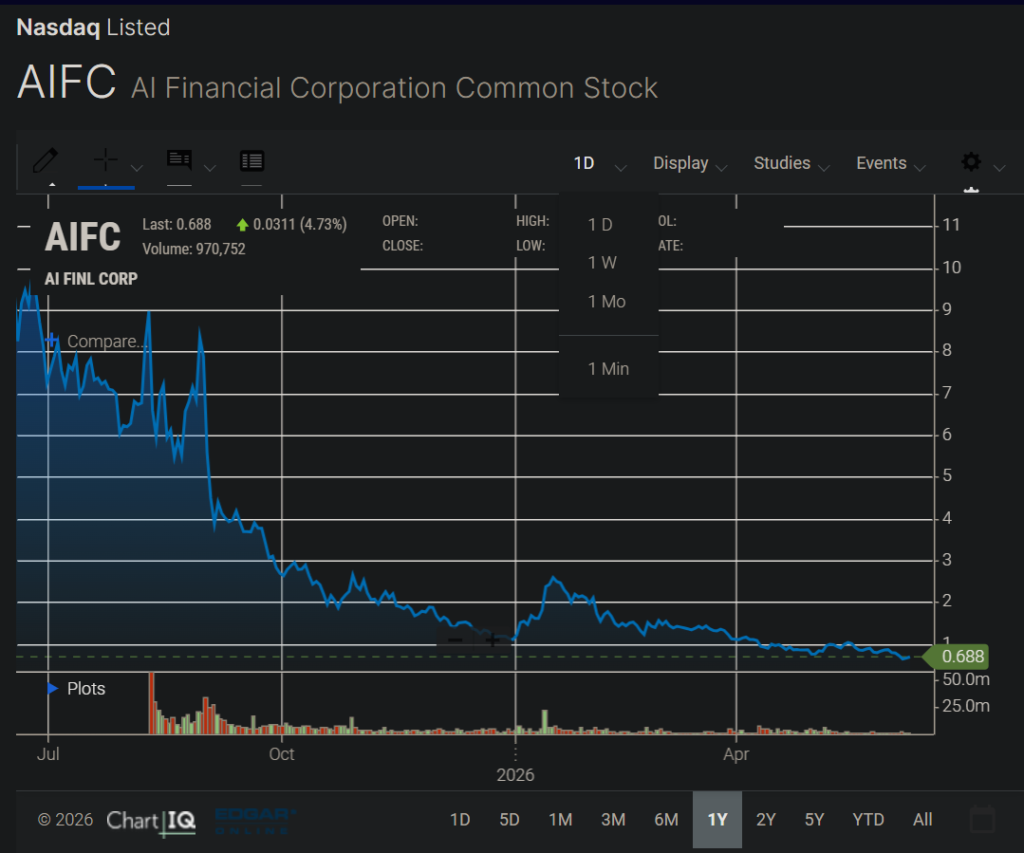 Trump crypto ventures hit .3B in gains amid mounting investor losses: Reuters Trump crypto ventures hit .3B in gains amid mounting investor losses: Reuters