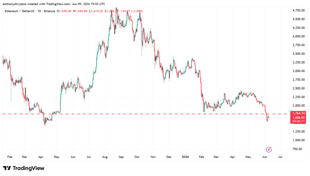 Retail writes off Ethereum recovery but historic data tells different story Retail writes off Ethereum recovery but historic data tells different story