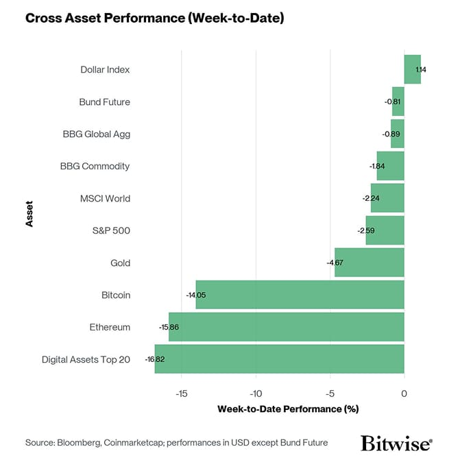 Bitcoin hits cycle low as crypto selloff spills into global equities, Bitwise warns Bitcoin hits cycle low as crypto selloff spills into global equities, Bitwise warns