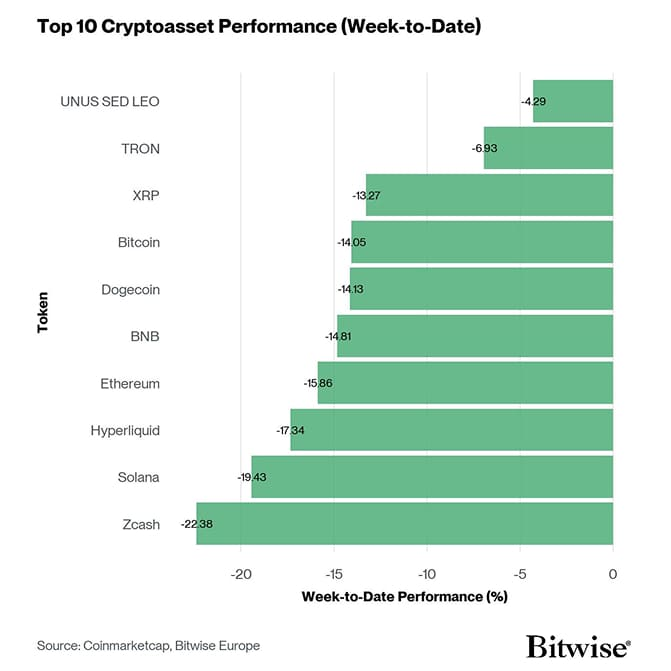 Bitcoin hits cycle low as crypto selloff spills into global equities, Bitwise warns Bitcoin hits cycle low as crypto selloff spills into global equities, Bitwise warns