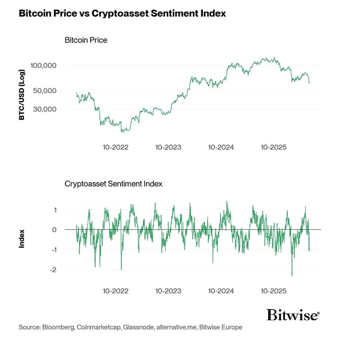Bitcoin hits cycle low as crypto selloff spills into global equities, Bitwise warns Bitcoin hits cycle low as crypto selloff spills into global equities, Bitwise warns