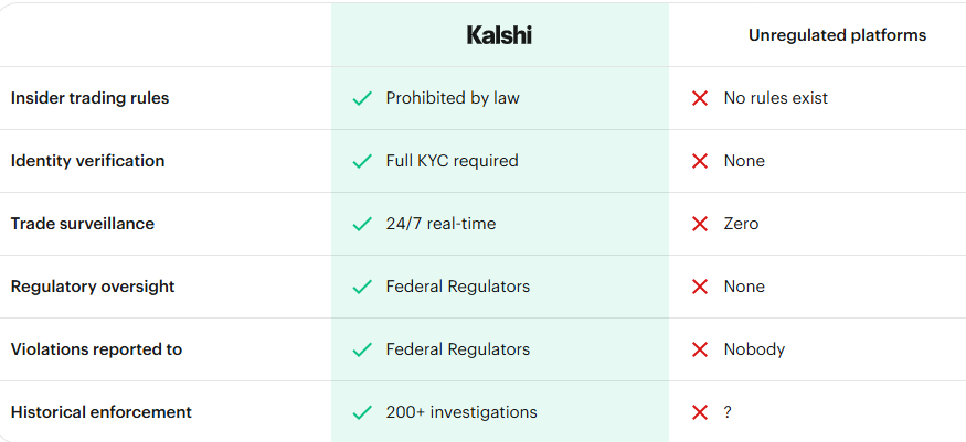 Kalshi rolls out employment verification, whistleblower tools to curb insider trading Kalshi rolls out employment verification, whistleblower tools to curb insider trading: The prediction market platform is implementing risk scoring, employment verification for certain trades, and enhanced whistleblower services "effective immediately" after an advisory committee called for stronger measures.