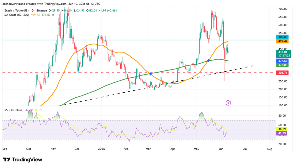 Zcash caught between run to four digits and market capitulation Zcash caught between run to four digits and market capitulation