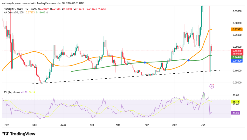 Humanity Protocol loses 85% after exploit but bulls still defend bullish structure Humanity Protocol loses 85% after exploit but bulls still defend bullish structure