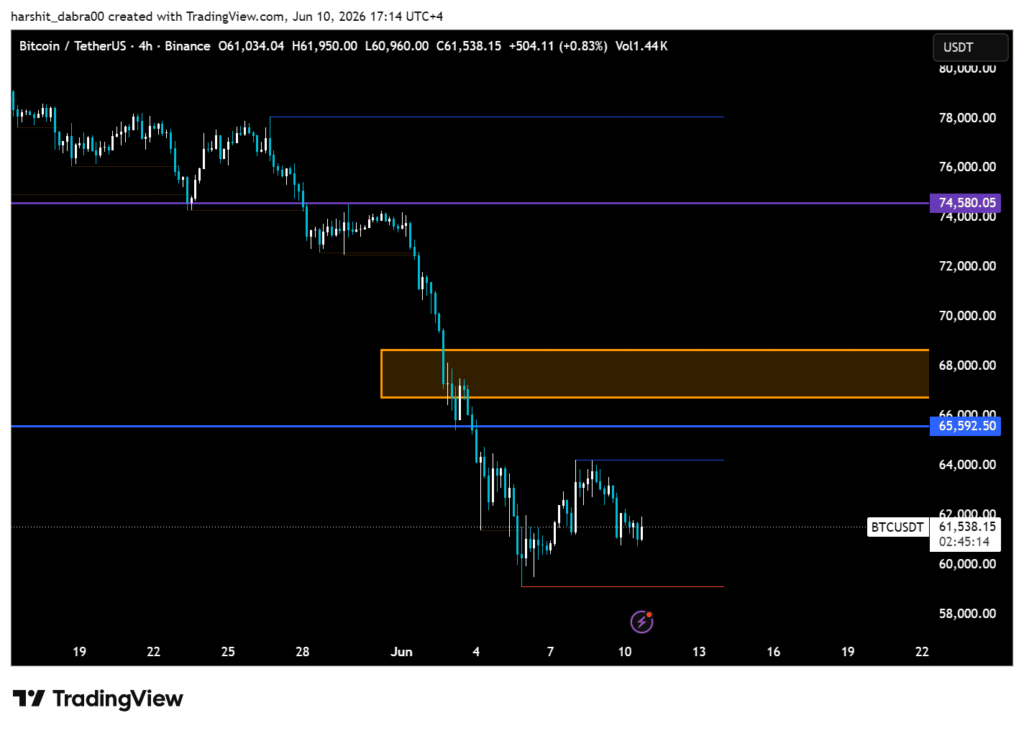 Bitcoin holds ,500, but the macro pressure isn't easing Bitcoin holds ,500, but the macro pressure isn't easing