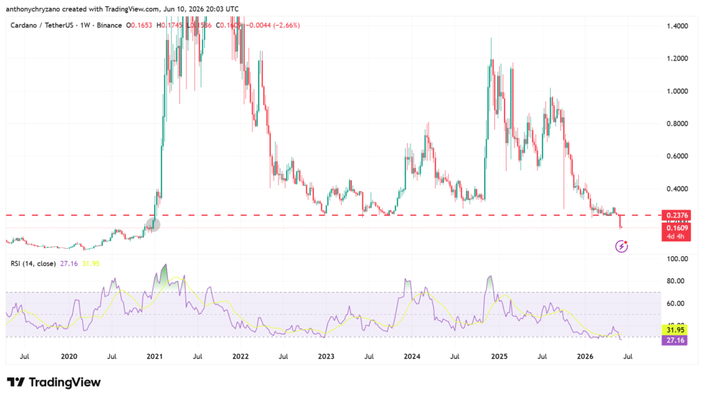ADA whales awaken as Cardano revisits 2021 pre-bull run levels—a reversal ahead? ADA whales awaken as Cardano revisits 2021 pre-bull run levels—a reversal ahead?