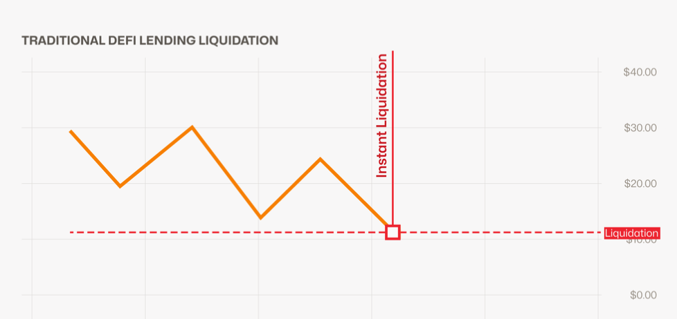 Curve launches Llamalend v2: LP collateral, isolated markets on Optimism Curve launches Llamalend v2: LP collateral, isolated markets on Optimism: The upgrade removes crvUSD-only borrowing, lets users use Curve LP tokens as collateral while earning trading fees, and launches isolated markets with range-based liquidations, first on Optimism.