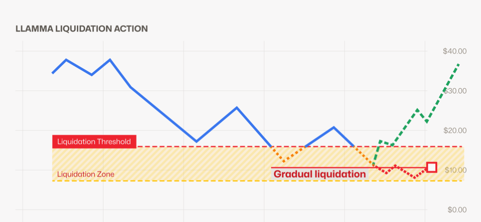 Curve launches Llamalend v2: LP collateral, isolated markets on Optimism Curve launches Llamalend v2: LP collateral, isolated markets on Optimism: The upgrade removes crvUSD-only borrowing, lets users use Curve LP tokens as collateral while earning trading fees, and launches isolated markets with range-based liquidations, first on Optimism.