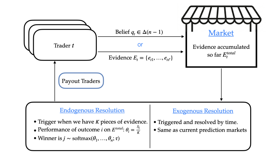 Gensyn AI introduces Evidence Markets: Prediction markets that explain themselves Gensyn AI introduces Evidence Markets: Prediction markets that explain themselves: The mechanism generalizes traditional prediction markets by paying for both accurate forecasts AND the evidence behind them, creating reusable public goods instead of just prices.