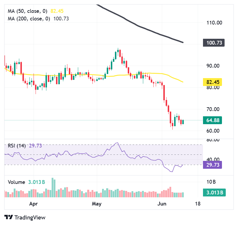 Solana flirts with trendline that fueled 1,000 percent spike. Will history repeat? Solana flirts with trendline that fueled 1,000 percent spike. Will history repeat?