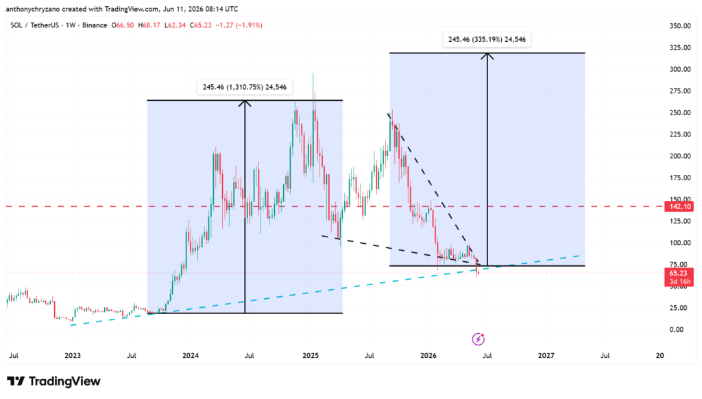 Solana flirts with trendline that fueled 1,000 percent spike. Will history repeat? Solana flirts with trendline that fueled 1,000 percent spike. Will history repeat?