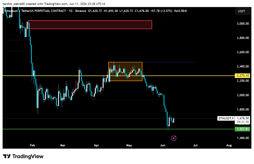 Ethereum held USD 1,530, but the next move could decide everything Ethereum held USD 1,530, but the next move could decide everything