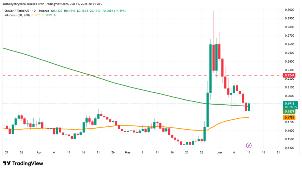 Stellar (XLM) swings wildly in the short term as long-term bulls stay in control Stellar (XLM) swings wildly in the short term as long-term bulls stay in control