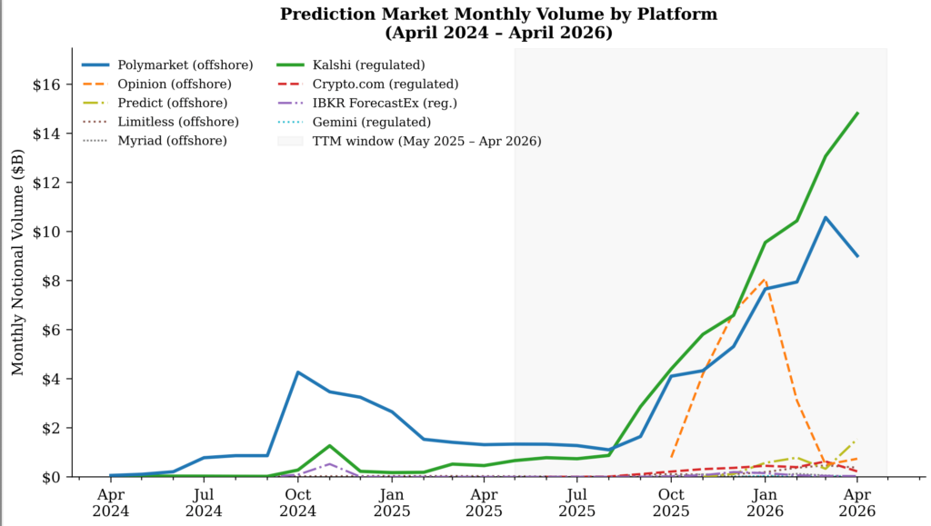 Americans may have driven USD 34 billion in offshore prediction markets despite restrictions Americans may have driven USD 34 billion in offshore prediction markets despite restrictions