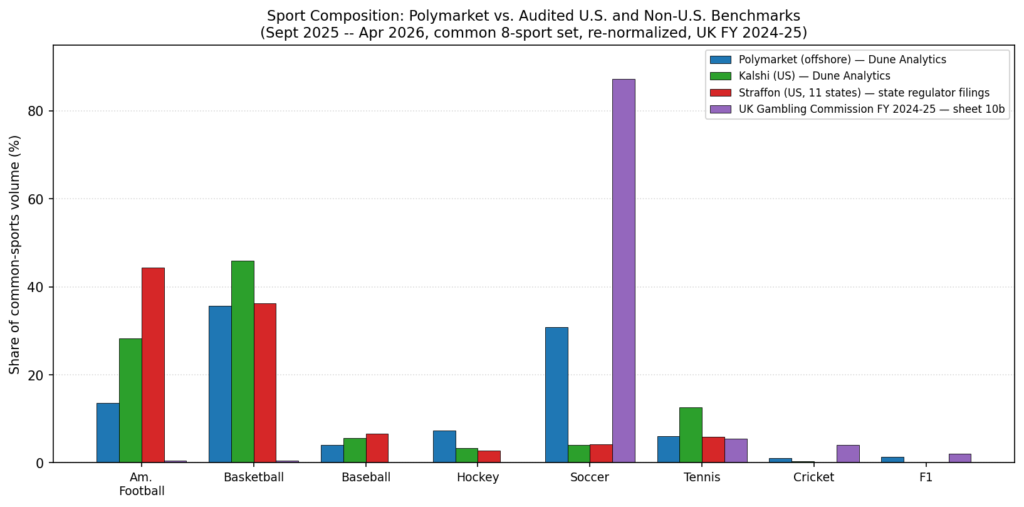 Americans may have driven USD 34 billion in offshore prediction markets despite restrictions Americans may have driven USD 34 billion in offshore prediction markets despite restrictions