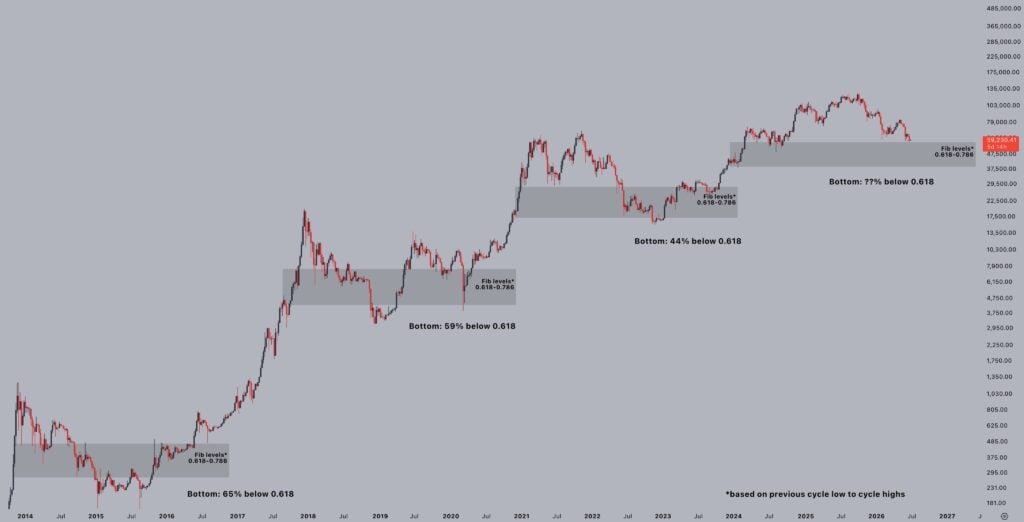 Bitcoin nears key retracement level as market awaits bottom formation Bitcoin nears key retracement level as market awaits bottom formation