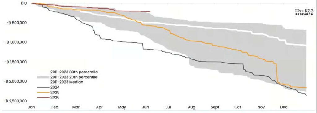 Bitcoin long-term holders control record 79 percent supply, signalling bear market end Bitcoin long-term holders control record 79 percent supply, signalling bear market end