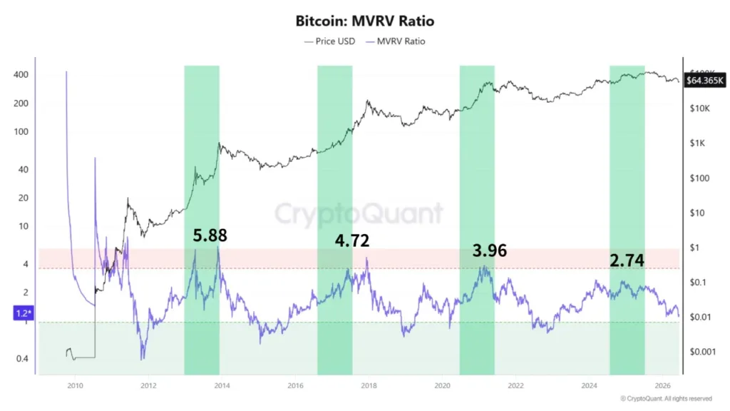 Bitcoin 4-year cycle under scrutiny as on-chain data signals structural shift Bitcoin 4-year cycle under scrutiny as on-chain data signals structural shift