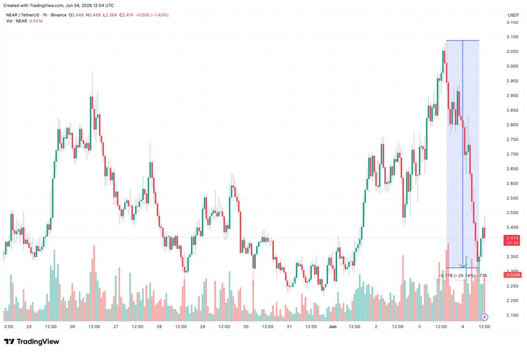 Arthur Hayes sells entire HYPE and NEAR stakes, signals caution on altcoins Arthur Hayes sells entire HYPE and NEAR stakes, signals caution on altcoins