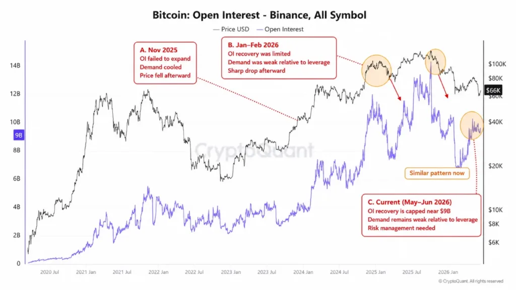 Bitcoin leverage ratio hits 0.20, mirroring conditions seen before major selloffs bitcoin