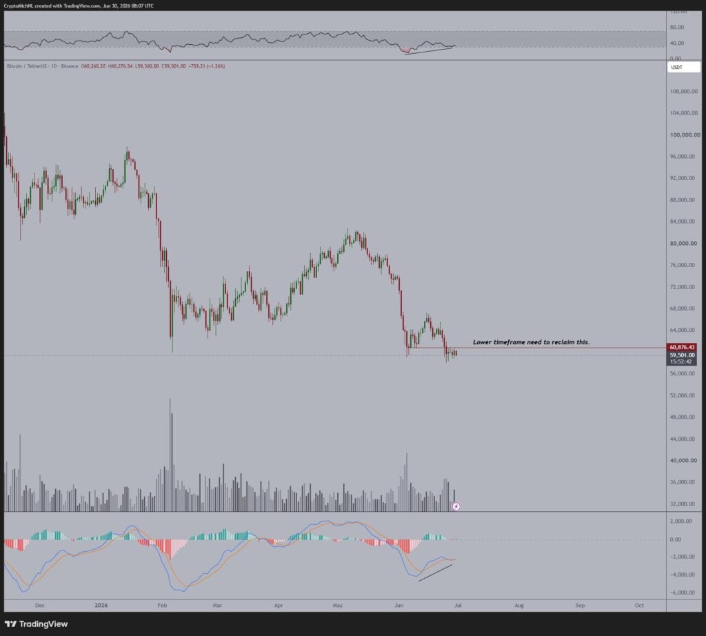 Bitcoin nears key retracement level as market awaits bottom formation Bitcoin nears key retracement level as market awaits bottom formation