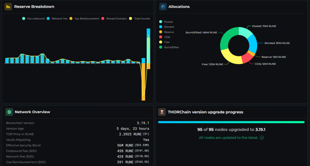 THORChain restarts network operations following USD 10.7M hack thorchain