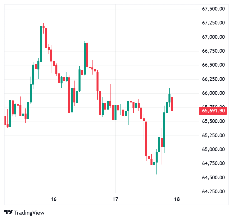 Fed holds rates steady in Kevin Warsh's first policy decision; Bitcoin inches up Fed holds rates steady in Kevin Warsh's first policy decision; Bitcoin inches up
