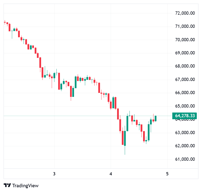 Rising U.S. jobless claims lift rate-cut hopes, Bitcoin inches up Rising U.S. jobless claims lift rate-cut hopes, Bitcoin inches up