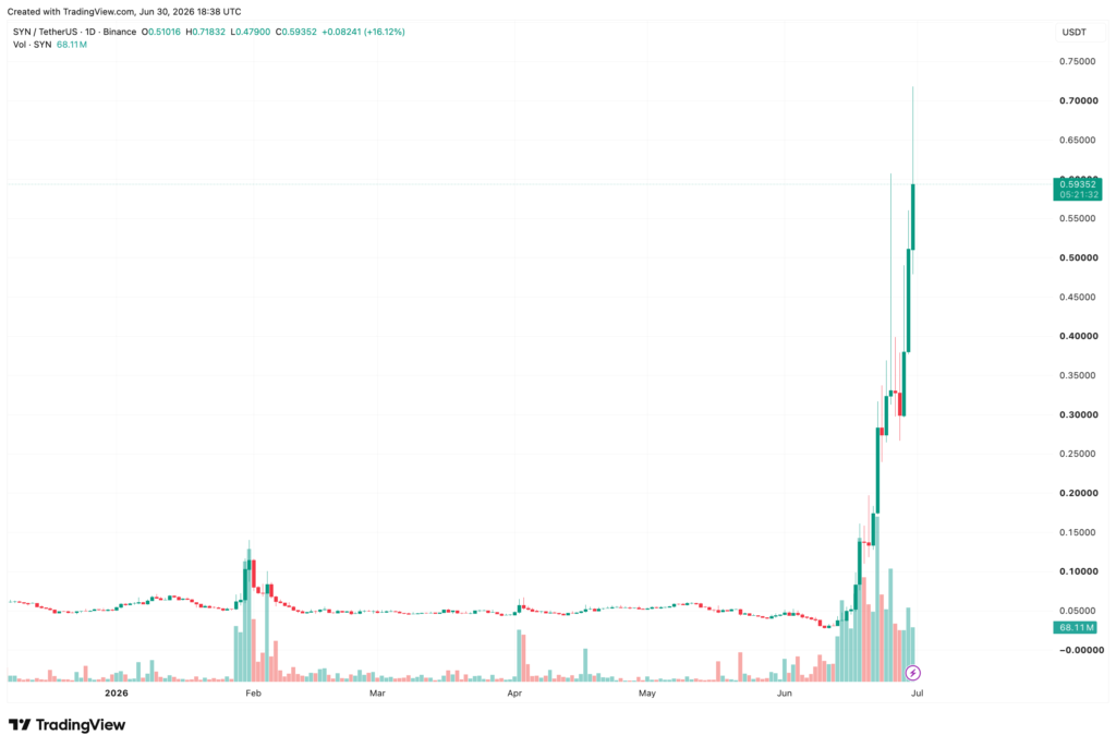SYN soars 27 percent after Arthur Hayes reveals USD 2.2 million position SYN soars 27 percent after Arthur Hayes reveals USD 2.2 million position