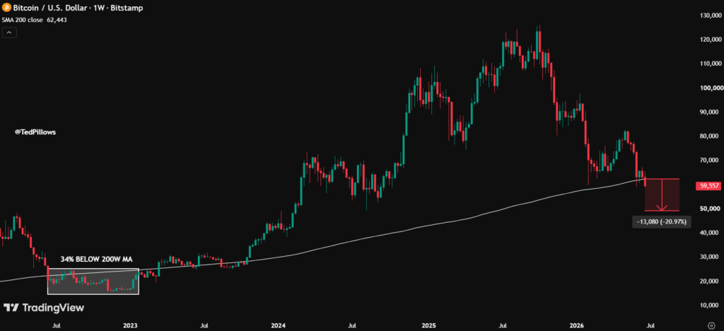Bitcoin breaks below USD 60K amid USD 1.2B sell pressure on Binance Bitcoin breaks below USD 60K amid USD 1.2B sell pressure on Binance