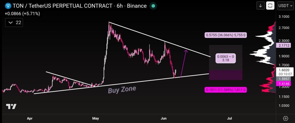 TON Strategy pockets .6M in staking rewards while investors await TON breakout ton