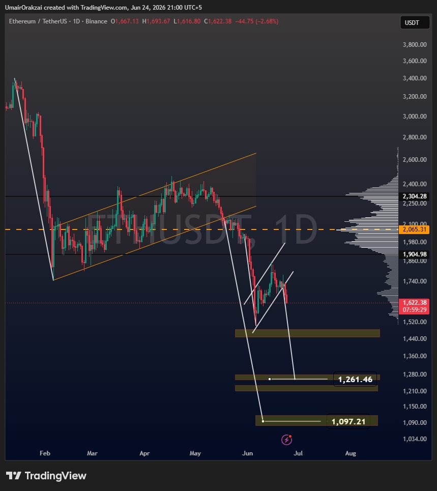 ETH must hold USD 1,500 to preserve bullish market structure, analyst says ETH