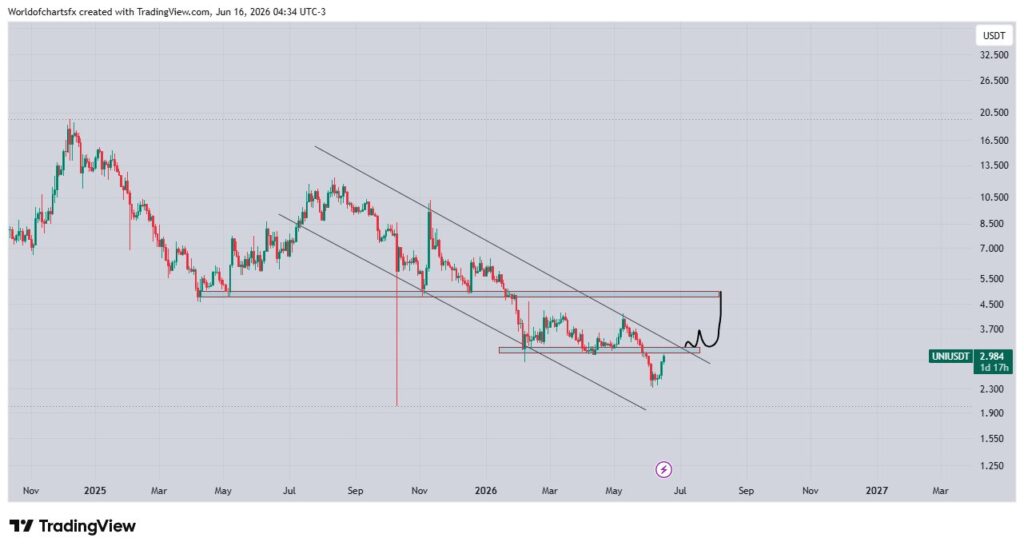 UNI breakout from long-term downtrend could spark 100 percent gain UNI