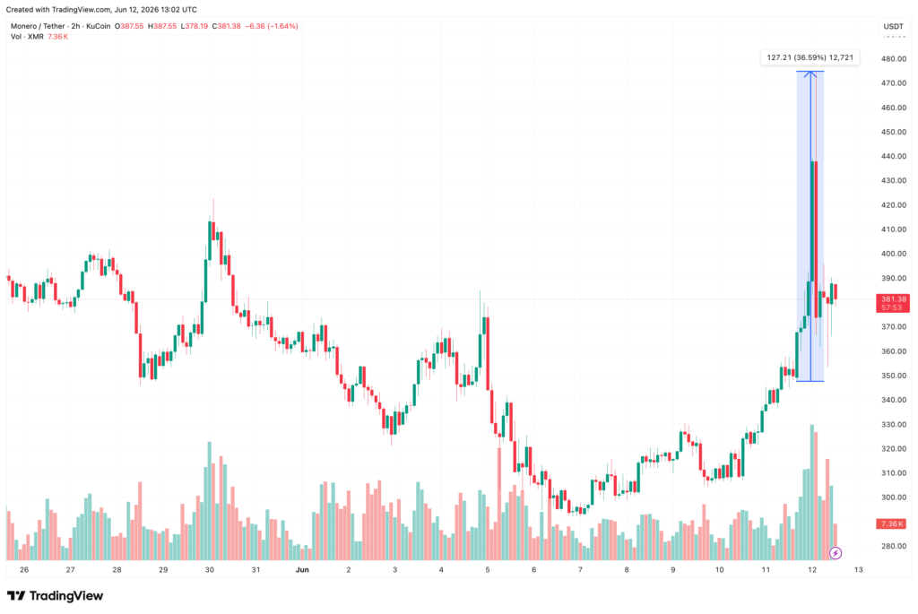 Monero rises to USD 474 after USD 120M in stablecoins flows through privacy coin markets Monero rises to USD 474 after USD 120M in stablecoins flows through privacy coin markets