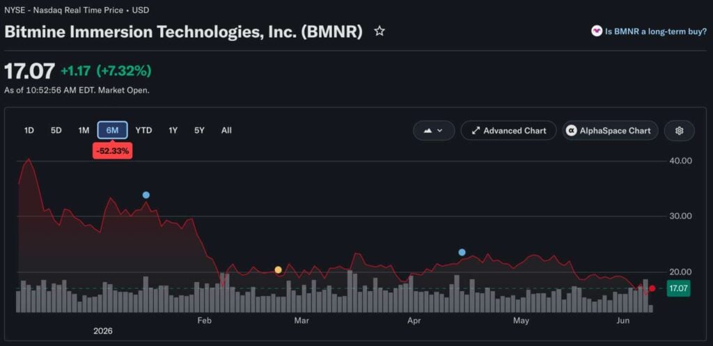 Bitmine buys 126,971 ETH as Ethereum momentum stalls in weak market structure ethereum