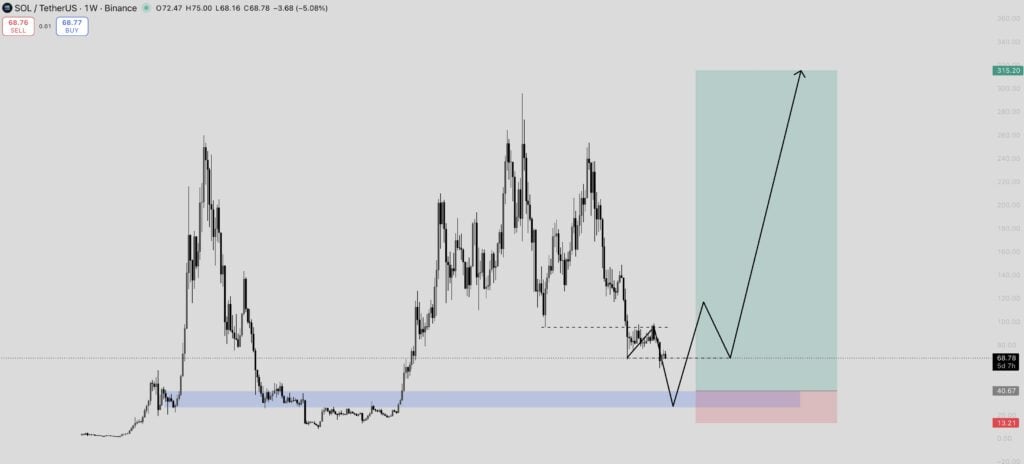 Solana risks deeper pullback as bearish double top pattern emerges Solana