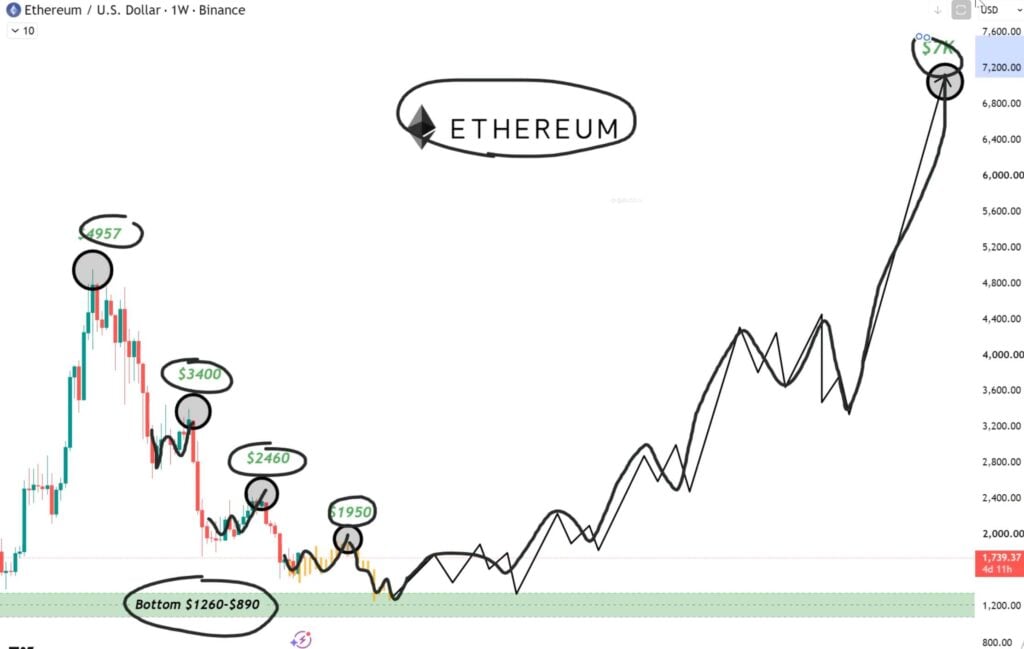 Ethereum could rally to USD 2,000 before one final capitulation Ethereum could rally to USD 2,000 before one final capitulation
