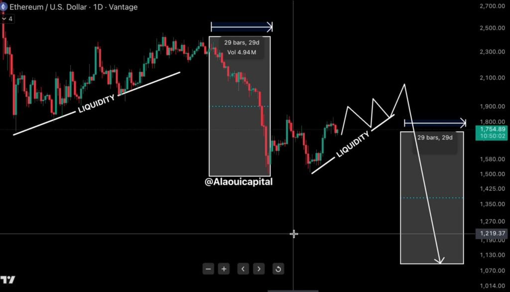 ETH repeats liquidity pattern that previously triggered 30 percent drop ETH