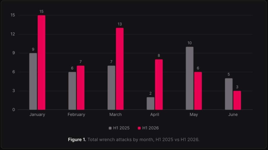 Wrench attacks on crypto holders are rising faster than on-chain exploits in 2026, CertiK says CertiK