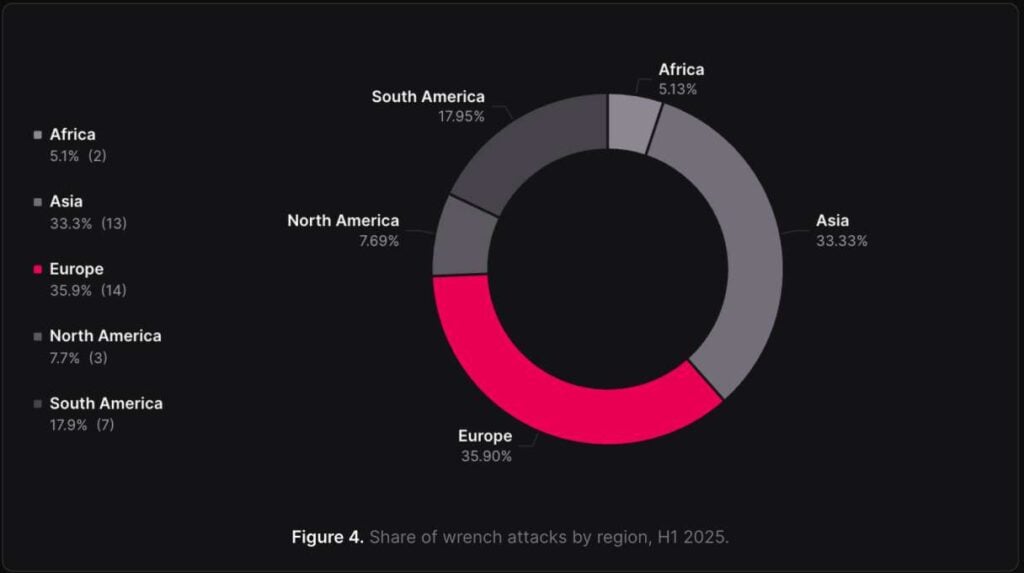 Wrench attacks on crypto holders are rising faster than on-chain exploits in 2026, CertiK says Europe
