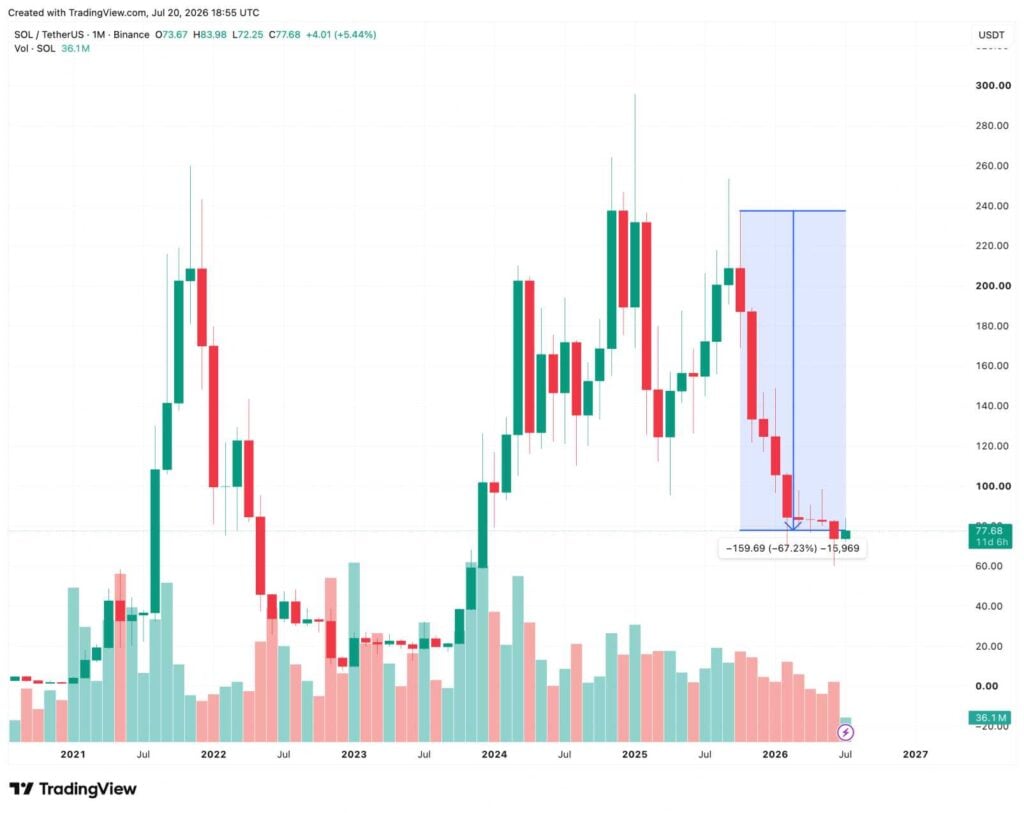Solana could climb to USD 93 after holding rising channel support Solana could climb to USD 93 after holding rising channel support