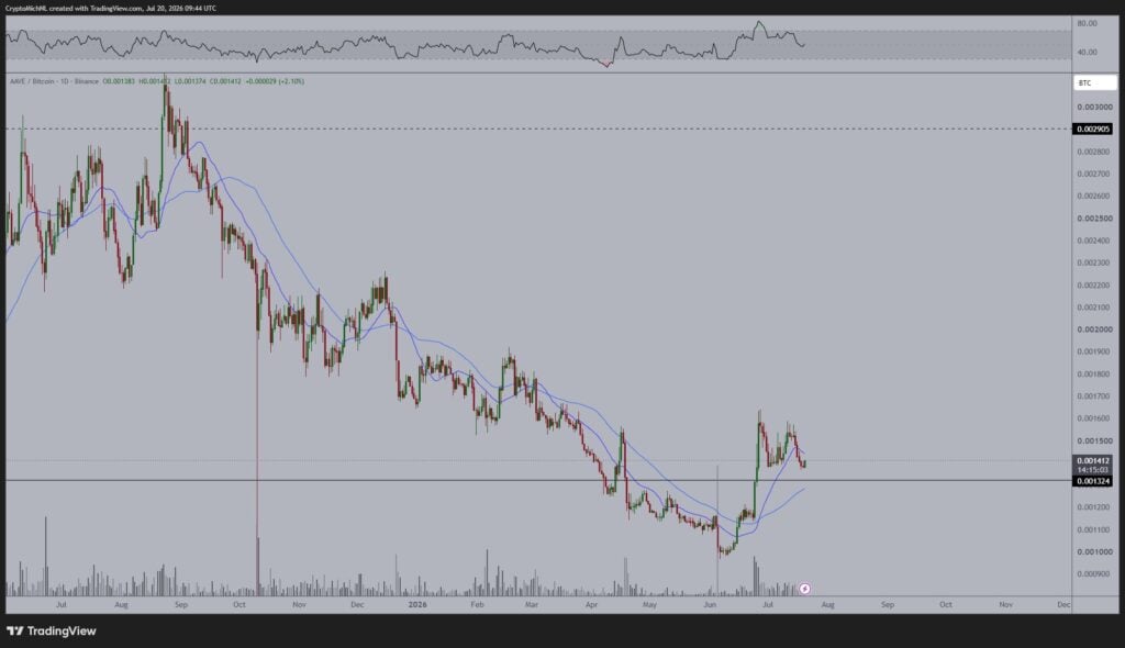 AAVE confirms bullish trend shift with moving average flip AAVE confirms bullish trend shift with moving average flip