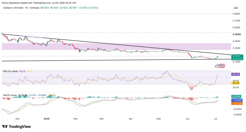 ADA price jumps as Cardano upgrade nears with Binance, Coinbase ready Cardano (ADA) price chart, source: TradingView