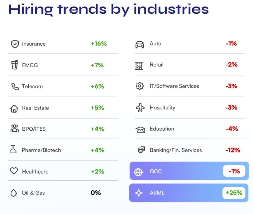 AI talent demand outpaces IT in India as tech recruitment turns selective AI talent demand outpaces IT in India as tech recruitment turns selective