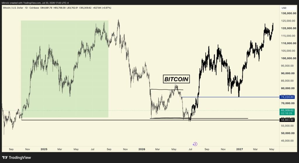Bitcoin whales accelerate accumulation despite 50 percent price decline BTC