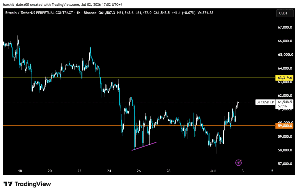 Bitcoin survives USD 2.63B in ETF selling as short squeeze wipes out bears Bitcoin survives USD 2.63B in ETF selling as short squeeze wipes out bears