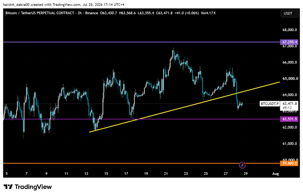 Bitcoin breaks key trendline as altcoins signal weakness first Bitcoin breaks key trendline as altcoins signal weakness first